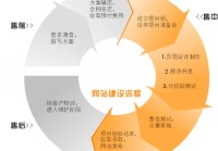 建设和优化网站的步骤_(网站建设步骤流程详细介绍)